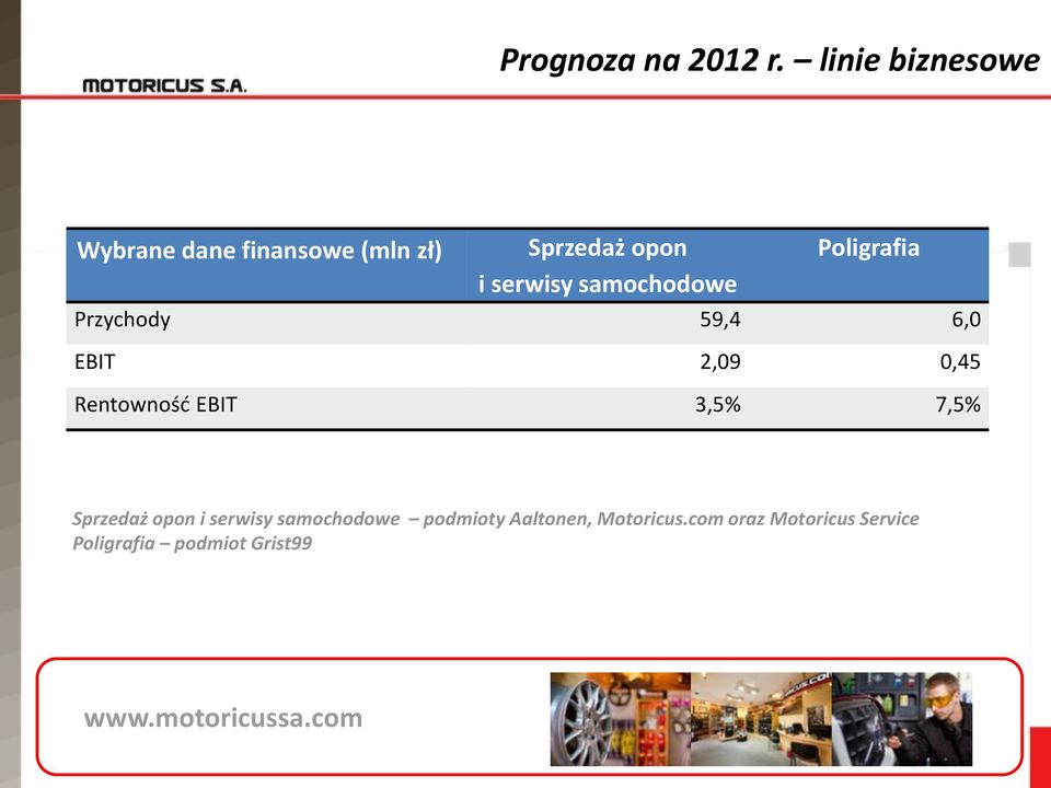 samochodowe Poligrafia Przychody 59,4 6,0 EBIT 2,09 0,45 Rentownośd EBIT