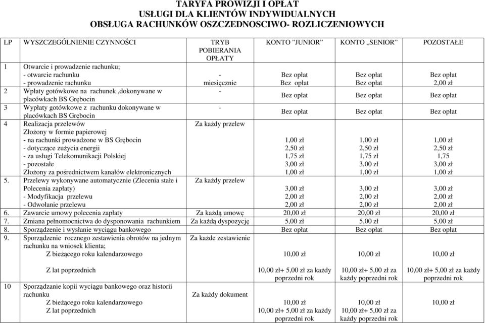 Realizacja przelewów Za każdy przelew Złożony w formie papierowej - na rachunki prowadzone w BS Grębocin - dotyczące zużycia energii - za usługi Telekomunikacji Polskiej - pozostałe Złożony za