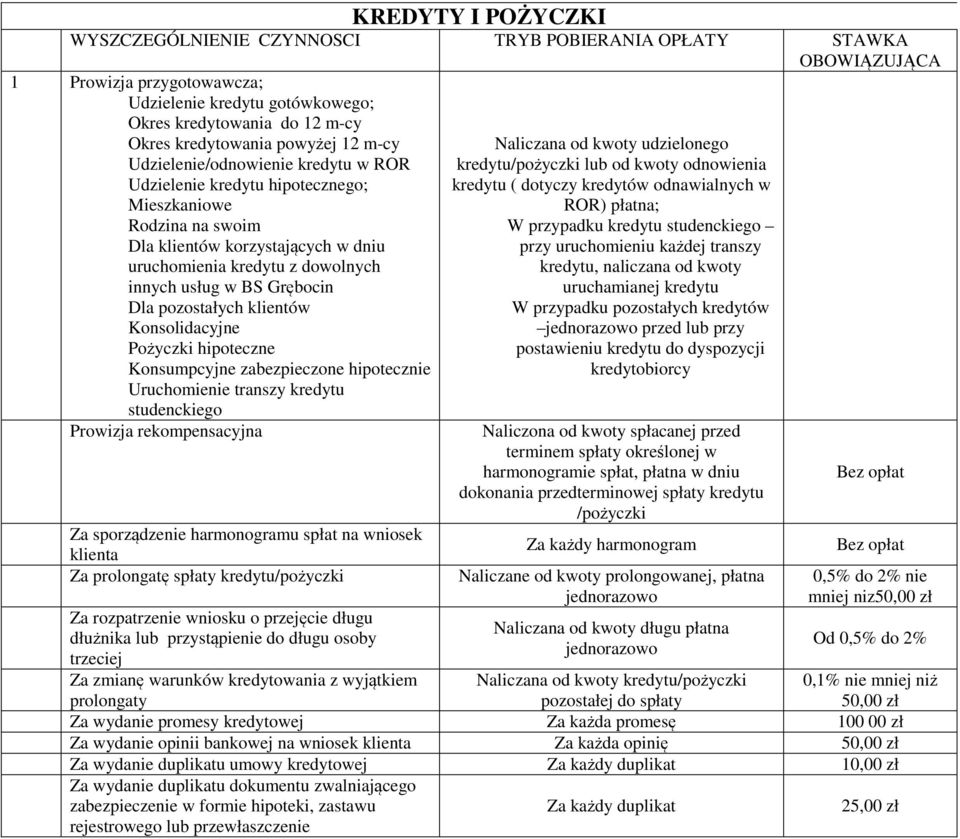 Grębocin Dla pozostałych klientów Konsolidacyjne Pożyczki hipoteczne Konsumpcyjne zabezpieczone hipotecznie Uruchomienie transzy kredytu studenckiego Prowizja rekompensacyjna Za sporządzenie