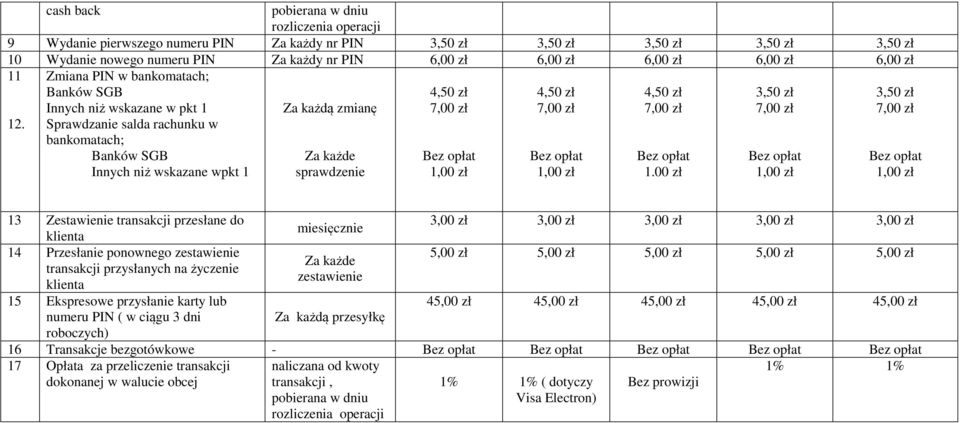 Zmiana PIN w bankomatach; Banków SGB Innych niż wskazane w pkt 1 Sprawdzanie salda rachunku w bankomatach; Banków SGB Innych niż wskazane wpkt 1 Za każdą zmianę Za każde sprawdzenie 4,50 zł 4,50 zł