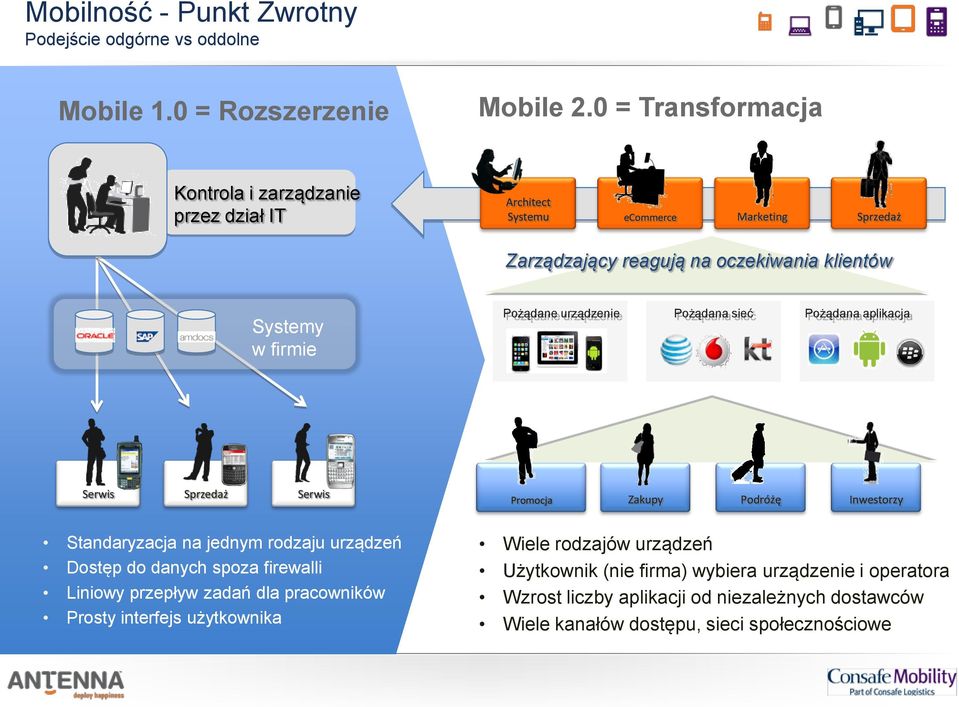 Pożądane urządzenie Pożądana sieć Pożądana aplikacja Serwis Sprzedaż Serwis Promocja Zakupy Podróżę Inwestorzy 4 Standaryzacja na jednym rodzaju urządzeń Dostęp do danych