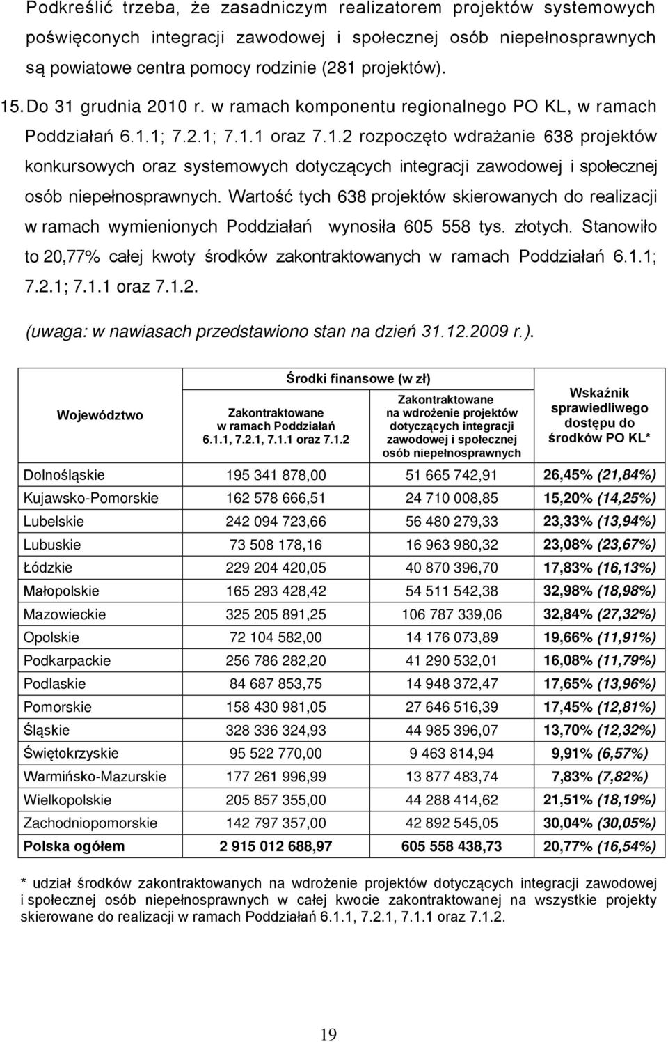 Wartość tych 638 projektów skierowanych do realizacji w ramach wymienionych Poddziałań wynosiła 605 558 tys. złotych. Stanowiło to 20,77% całej kwoty środków zakontraktowanych w ramach Poddziałań 6.1.