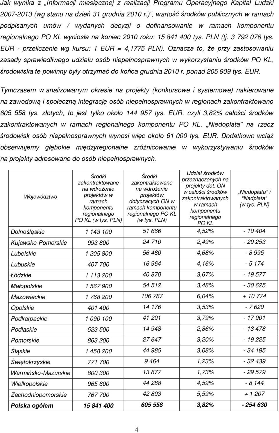 3 792 076 tys. EUR - przeliczenie wg kursu: 1 EUR = 4,1775 PLN).