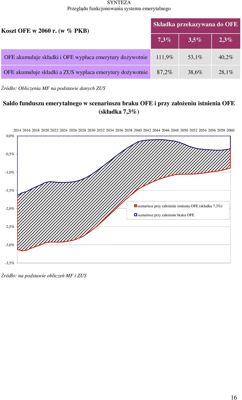 emerytury dożywotnie 87,2% 38,6% 28,1% Źródło: Obliczenia MF na podstawie danych ZUS Saldo funduszu emerytalnego w scenariuszu braku OFE i przy założeniu istnienia