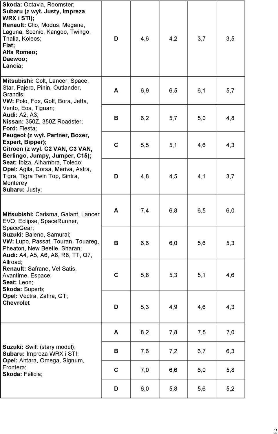 Outlander, Grandis; VW: Polo, Fox, Golf, Bora, Jetta, Vento, Eos, Tiguan; Audi: A2, A3; Nissan: 350Z, 350Z Roadster; Ford: Fiesta; Peugeot (z wył. Partner, Boxer, Expert, Bipper); Citroen (z wył.