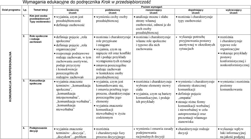 Komunikacja społeczna konieczny Uczeń: przedsiębiorczość definiuje osobowość definiuje pojęcie rola społeczna definiuje pojęcie rola organizacyjna rozpoznaje podstawowe rodzaje zachowań, w tym