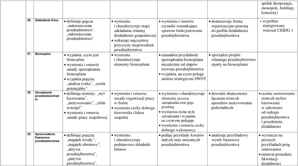 Sprawozdania finansowe definiuje terminy: styl kierowania, motywowanie, efekt synergii i omawia zasady pracy zespołowej definiuje pojęcia: majątek trwały, majątek obrotowy, aktywa, pasywa, etapy