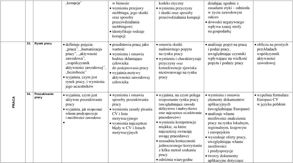 Rynek pracy definiuje pojęcia: praca, humanizacja pracy, aktywność zawodowa, współczynnik aktywności zawodowej, bezrobocie rynek pracy, i wymienia jego uczestników przedstawia pracę jako wartość i