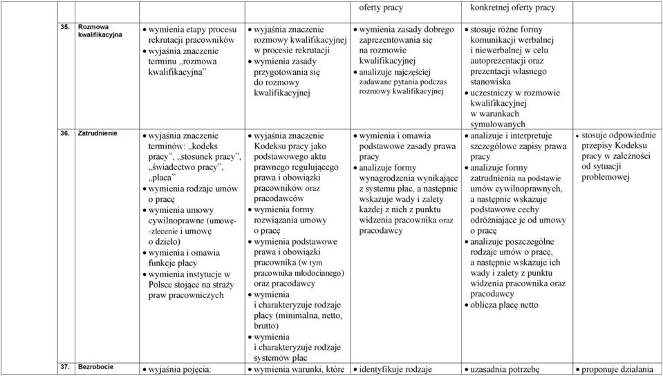 stojące na straży praw pracowniczych rozmowy kwalifikacyjnej w procesie rekrutacji zasady przygotowania się do rozmowy kwalifikacyjnej Kodeksu pracy jako podstawowego aktu prawnego regulującego prawa