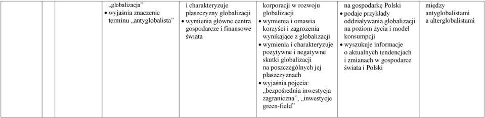 pojęcia: bezpośrednia inwestycja zagraniczna, inwestycje green-field na gospodarkę Polski podaje przykłady oddziaływania globalizacji na poziom