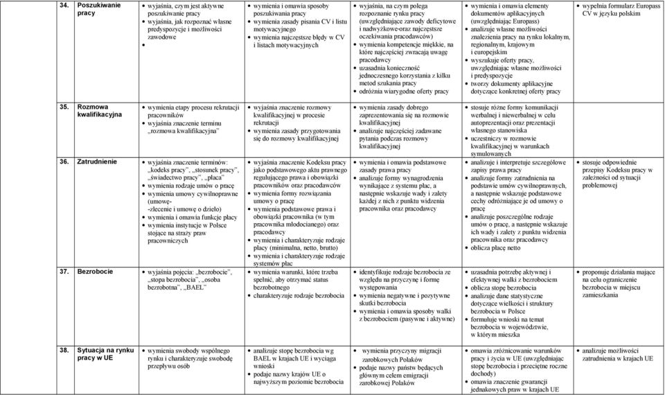 najczęstsze oczekiwania pracodawców) wymienia kompetencje miękkie, na które najczęściej zwracają uwagę pracodawcy uzasadnia konieczność jednoczesnego korzystania z kilku metod szukania pracy odróżnia