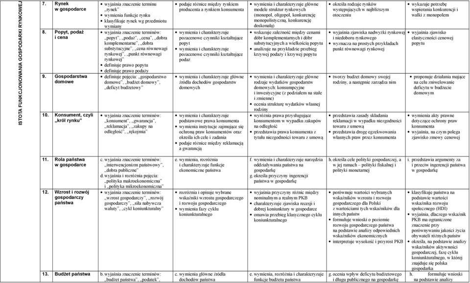 równowagi rynkowej definiuje prawo popytu definiuje prawo podaży definiuje pojęcia: gospodarstwo domowe, budżet domowy, deficyt budżetowy konsument, gwarancja, reklamacja, zakupy na odległość,