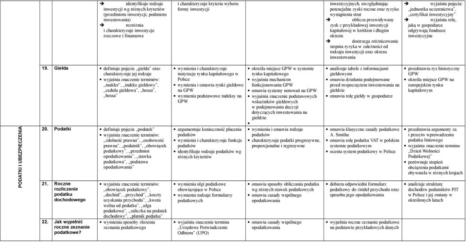 zróżnicowanie stopnia ryzyka w zależności od rodzaju inwestycji oraz okresu inwestowania wyjaśnia pojęcia: jednostka uczestnictwa, certyfikat inwestycyjny wyjaśnia rolę, jaką w gospodarce odgrywają