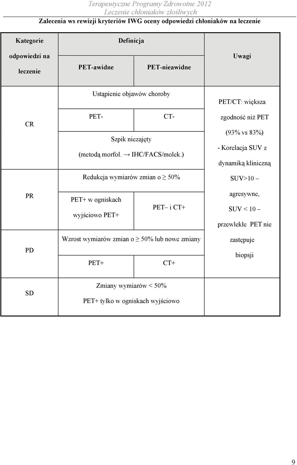 ) Redukcja wymiarów zmian o 50% PET/CT: większa zgodność niż PET (93% vs 83%) - Korelacja SUV z dynamiką kliniczną SUV>10 PR