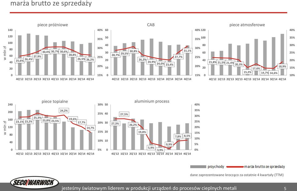 2,3% 18,9% 17,6% 15,2% 14,7% 14,6% 4Q'12 1Q'13 2Q'13 3Q'13 4Q'13 1Q'14 2Q'14 3Q'14 4Q'14 35% 3% 25% 2% 15% 1% 24 piece topialne 3% 5 aluminium process 4% 2 16 12 8 4 24,2% 25,3% 23,1% 23,2% 23,8%