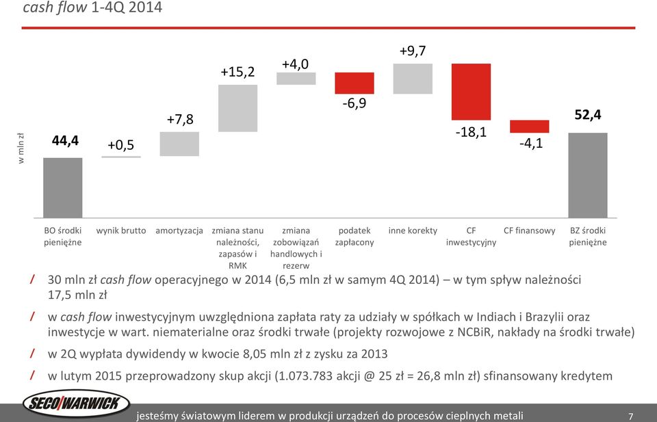 Indiach i Brazylii oraz inwestycje w wart.