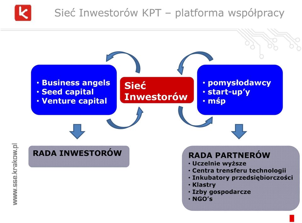 mśp RADA INWESTORÓW RADA PARTNERÓW Uczelnie wyższe Centra