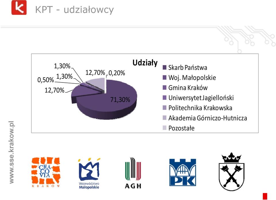 Woj. Małopolskie 12,70% 71,30% Gmina Kraków Uniwersytet