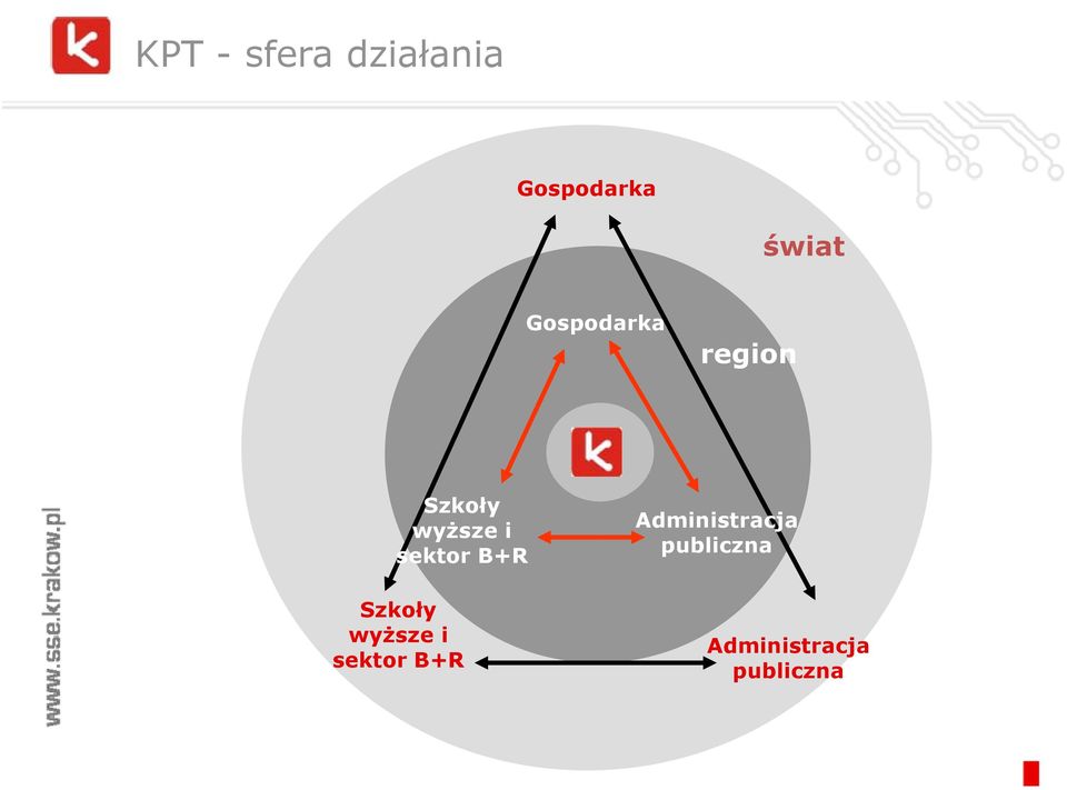 Szkoły wyższe i sektor B+R Gospodar ka