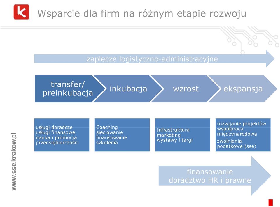 przedsiębiorczości Coaching sieciowanie finansowanie szkolenia Infrastruktura marketing wystawy i