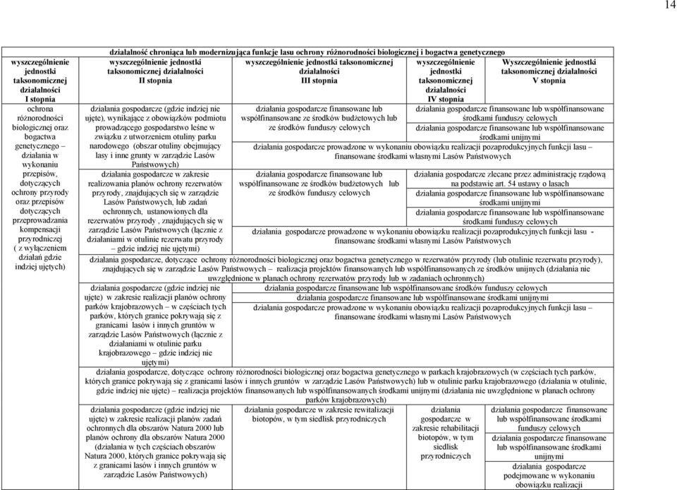 i bogactwa genetycznego wyszczególnienie jednostki wyszczególnienie jednostki taksonomicznej taksonomicznej działalności działalności II stopnia III stopnia (gdzie indziej nie ujęte), wynikające z