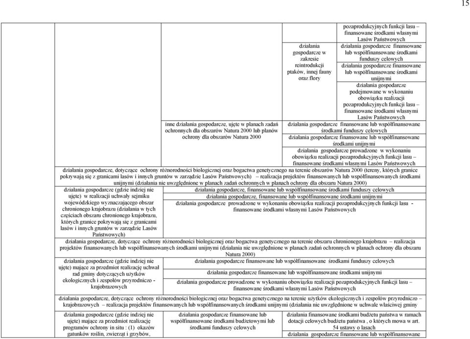 podejmowane w wykonaniu obowiązku realizacji  prowadzone w wykonaniu obowiązku realizacji pozaprodukcyjnych funkcji lasu finansowane środkami własnymi Lasów Państwowych, dotyczące ochrony