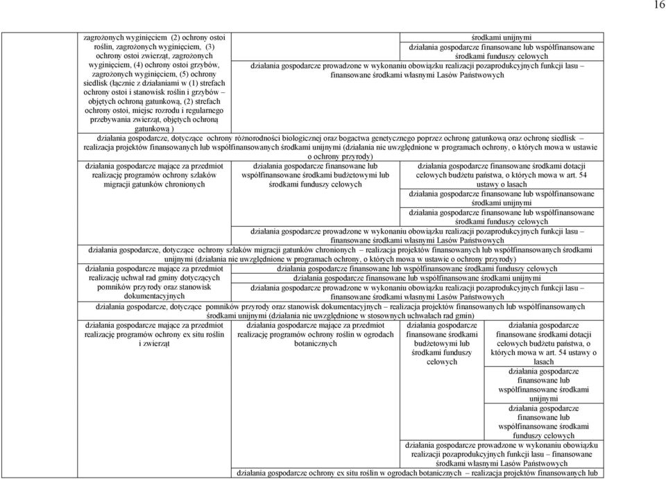 objętych ochroną gatunkową ) środkami unijnymi finansowane lub współfinansowane środkami funduszy celowych prowadzone w wykonaniu obowiązku realizacji pozaprodukcyjnych funkcji lasu finansowane