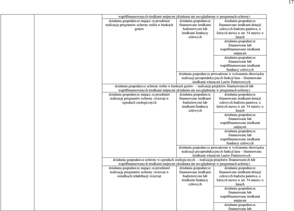 54 ustawy o lasach finansowane lub współfinansowane środkami unijnymi finansowane lub współfinansowane środkami funduszy celowych prowadzone w wykonaniu obowiązku realizacji pozaprodukcyjnych funkcji