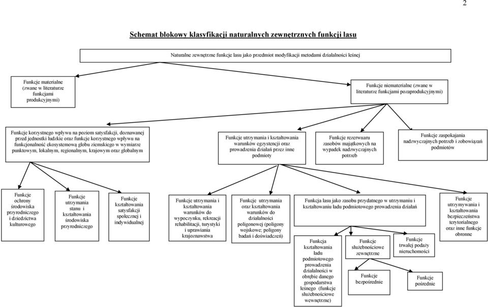 korzystnego wpływu na funkcjonalność ekosystemową globu ziemskiego w wymiarze punktowym, lokalnym, regionalnym, krajowym oraz globalnym Funkcje utrzymania i kształtowania warunków egzystencji oraz