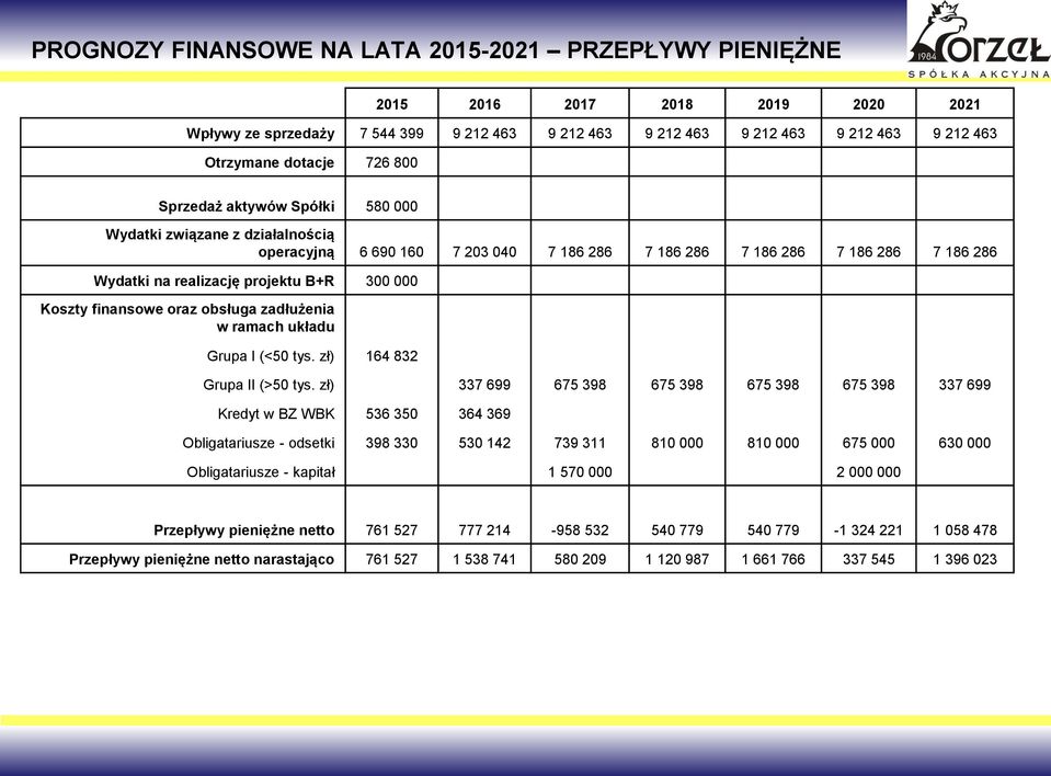 Koszty finansowe oraz obsługa zadłużenia w ramach układu Grupa I (<50 tys. zł) 164 832 Grupa II (>50 tys.