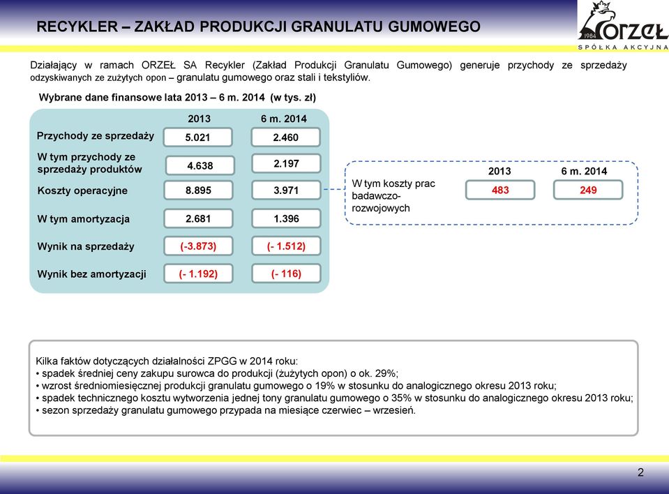 197 Koszty operacyjne 8.895 3.971 W tym amortyzacja 2.681 1.396 Wynik na sprzedaży (-3.873) (- 1.512) W tym koszty prac badawczorozwojowych 2013 6 m. 2014 483 249 Wynik bez amortyzacji (- 1.
