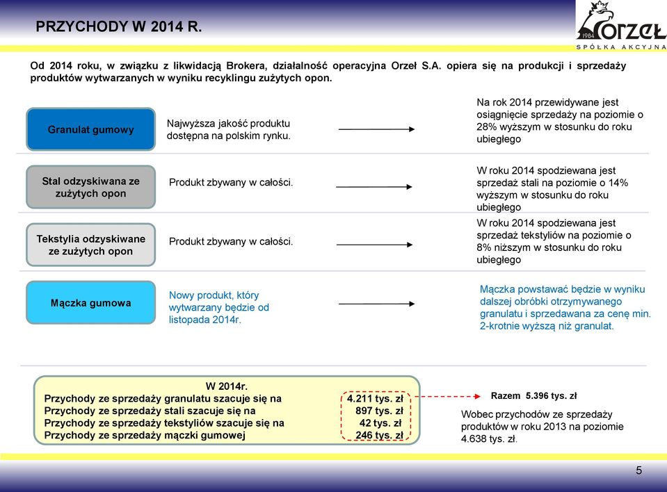 Na rok 2014 przewidywane jest osiągnięcie sprzedaży na poziomie o 28% wyższym w stosunku do roku ubiegłego Stal odzyskiwana ze zużytych opon Tekstylia odzyskiwane ze zużytych opon Produkt zbywany w