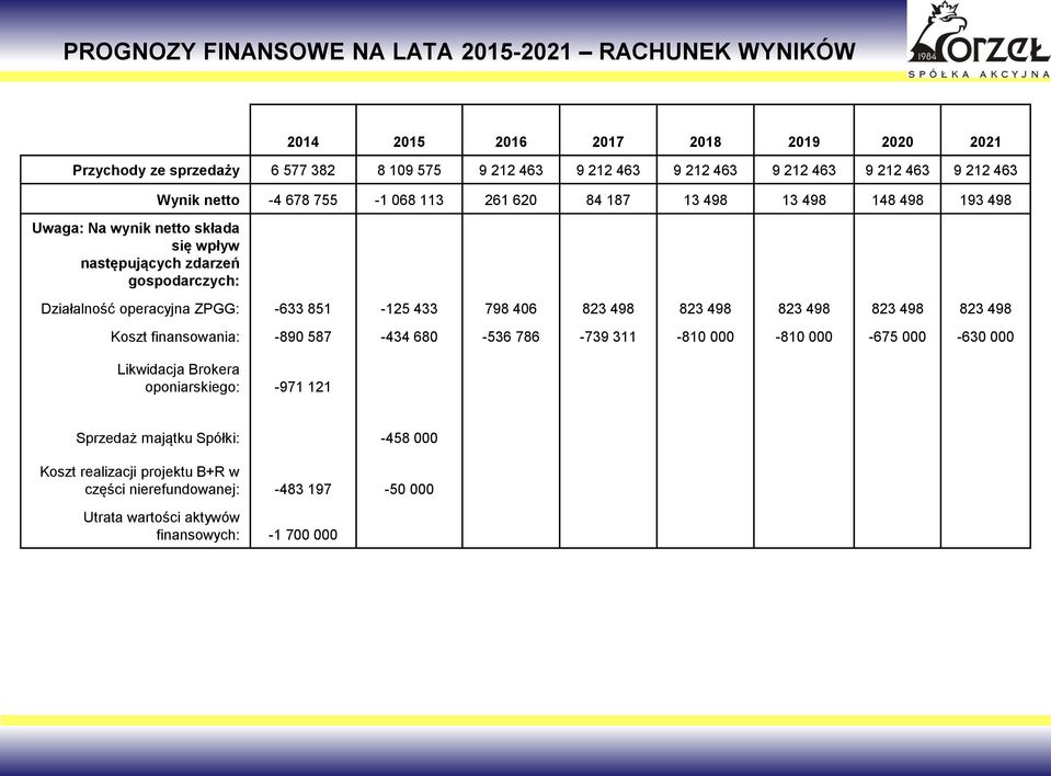 Działalność operacyjna ZPGG: -633 851-125 433 798 406 823 498 823 498 823 498 823 498 823 498 Koszt finansowania: -890 587-434 680-536 786-739 311-810 000-810 000-675 000-630 000