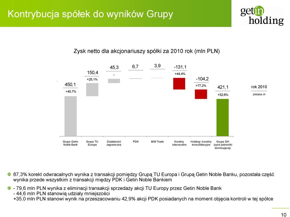 transakcji pomiędzy Grupą TU Europa i Grupą Getin Noble Banku, pozostała część wynika przede wszystkim z transakcji między PDK i Getin Noble Bankiem - 79,6 mln PLN wynika z eliminacji transakcji