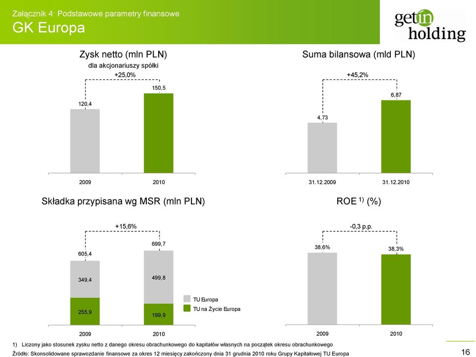 zypisana wg MSR (mln PLN) ROE 1) (%) +15,6% -0,3 p.p. 605,4 699,7 38,6% 38,3% 349,4 499,8 255,9 199,9 TU Europa TU na Życie Europa 1) Liczony