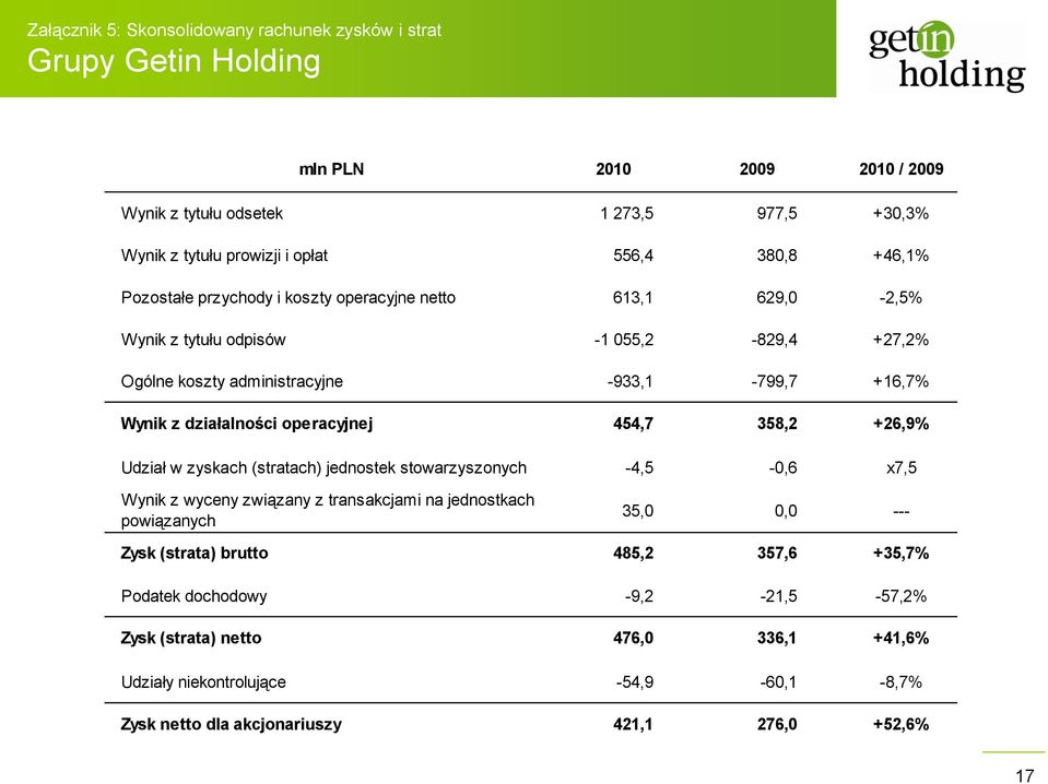 operacyjnej 454,7 358,2 +26,9% Udział w zyskach (stratach) jednostek stowarzyszonych -4,5-0,6 x7,5 Wynik z wyceny związany z transakcjami na jednostkach powiązanych 35,0 0,0 --- Zysk