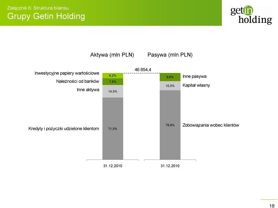 6,2% 7,8% 14,5% 46 854,4 9,6% 10,5% Inne pasywa Kapitał własny Kredyty i