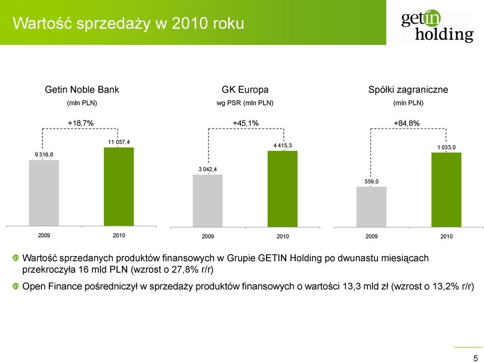 finansowych w Grupie GETIN Holding po dwunastu miesiącach przekroczyła 16 mld PLN (wzrost o 27,8% r/r)