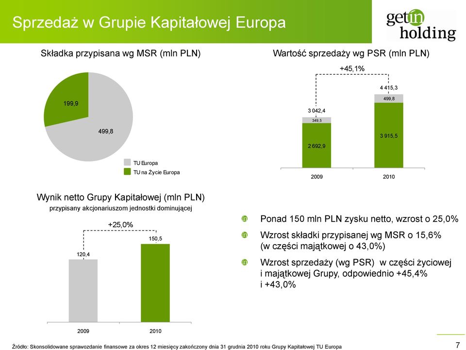 mln PLN zysku netto, wzrost o 25,0% Wzrost składki przypisanej wg MSR o 15,6% (w części majątkowej o 43,0%) Wzrost sprzedaży (wg PSR) w części życiowej i