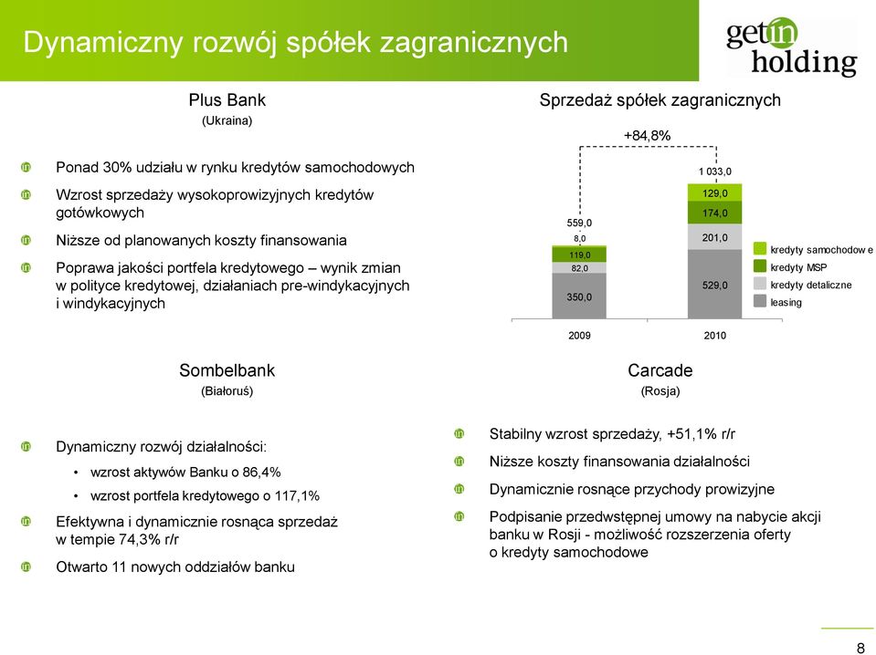 350,0 129,0 174,0 201,0 529,0 kredyty samochodow e kredyty MSP kredyty detaliczne leasing Sombelbank (Białoruś) Carcade (Rosja) Dynamiczny rozwój działalności: wzrost aktywów Banku o 86,4% wzrost