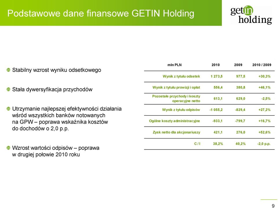 prawa wskaźnika kosztów do dochodów o 2,0 p.p. mln PLN Wynik z tytułu odsetek 1 273,5 977,5 Wynik z tytułu prowizji i opłat 556,4 380,8 Pozostałe przychody i