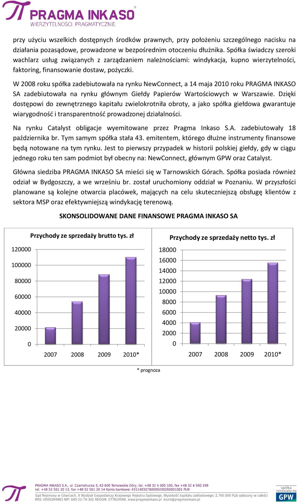 W 28 roku spółka zadebiutowała na rynku NewConnect, a 14 maja 21 roku PRAGMA INKASO SA zadebiutowała na rynku głównym Giełdy Papierów Wartościowych w Warszawie.