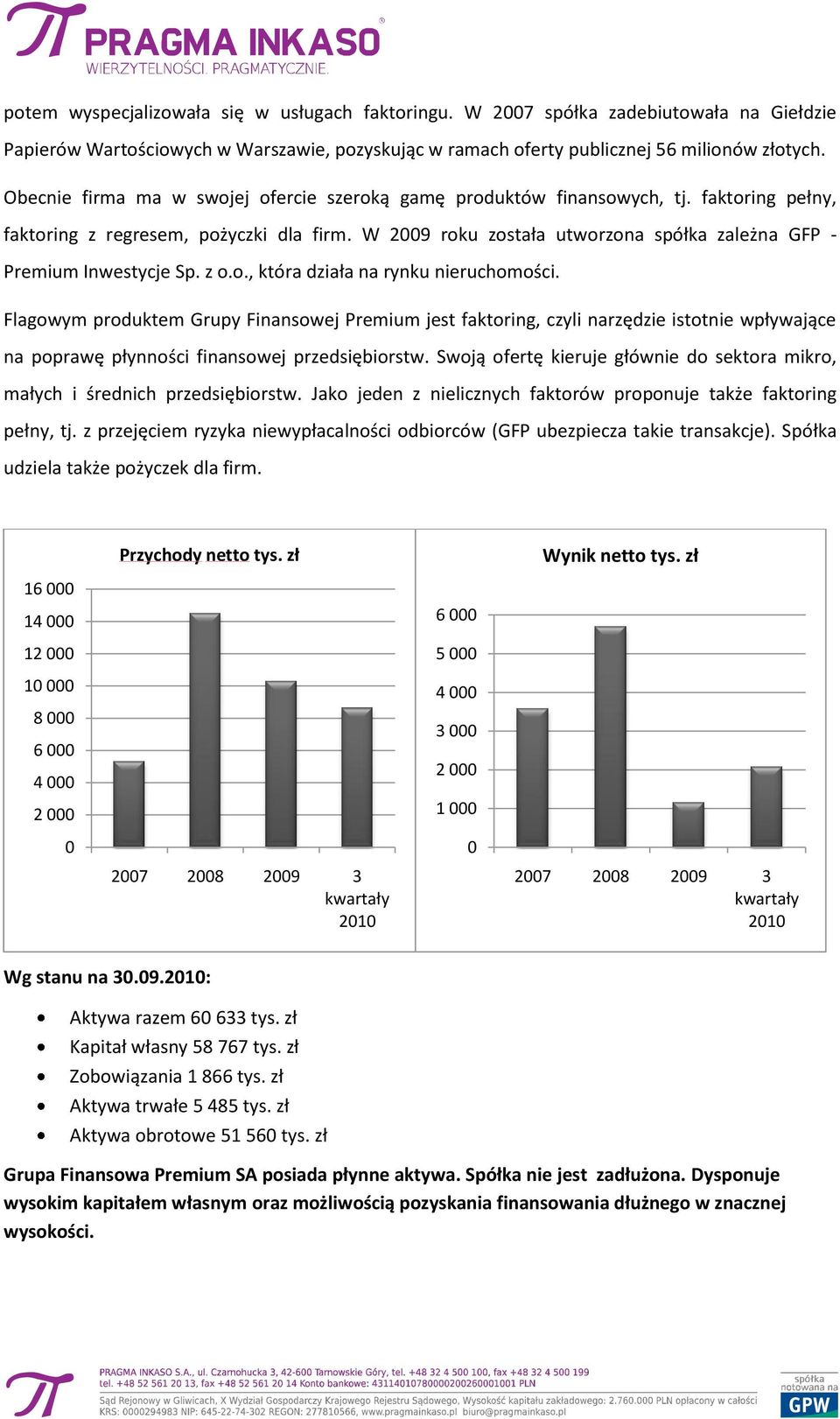 W 29 roku została utworzona spółka zależna GFP - Premium Inwestycje Sp. z o.o., która działa na rynku nieruchomości.