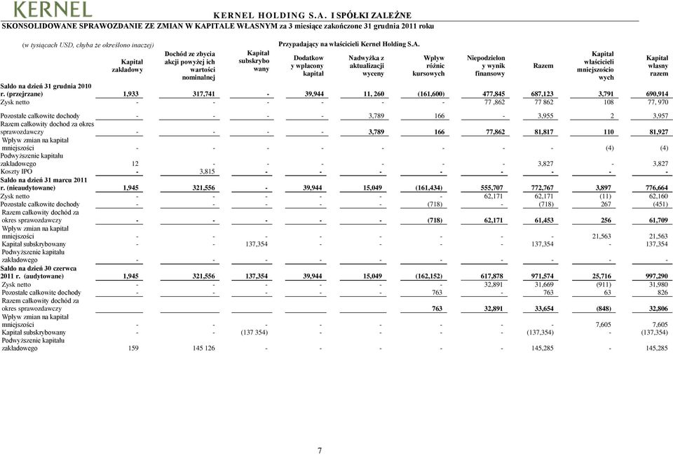 OZDANIE ZE ZMIAN W KAPITALE WŁASNYM za 3 miesiące zakończone 31 grudnia 2011 (w tysiącach USD, chyba że określono inaczej) Przypadający na właścicieli Kernel Holding S.A. Dochód ze zbycia akcji