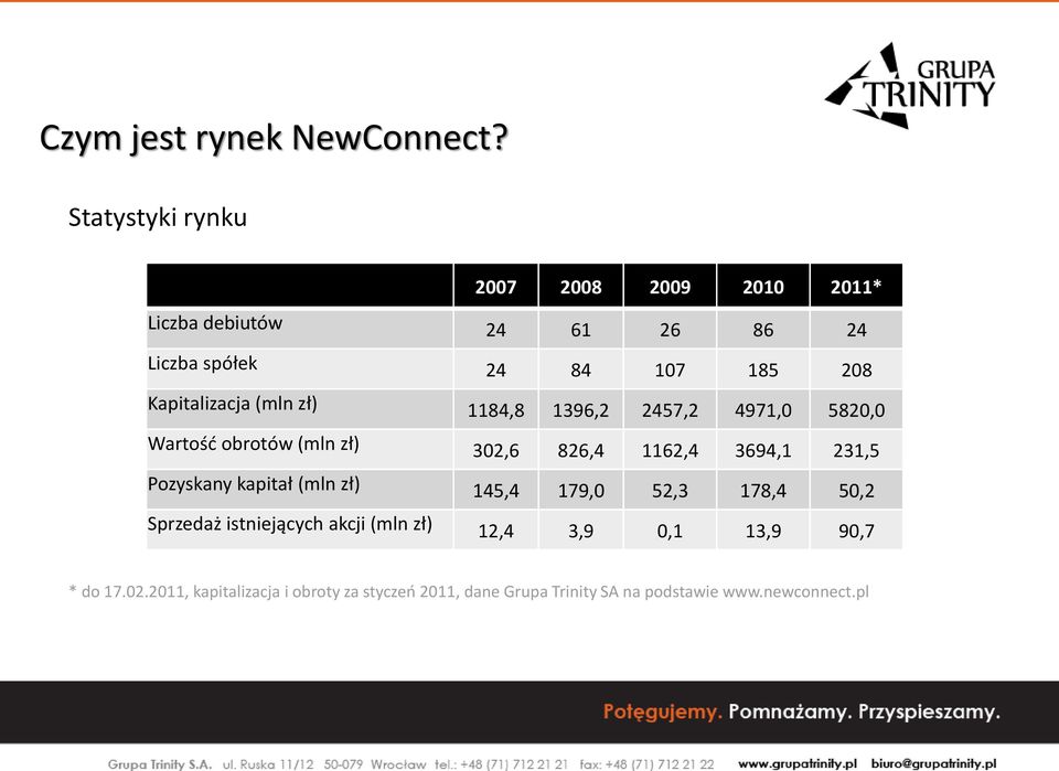 Kapitalizacja (mln zł) 1184,8 1396,2 2457,2 4971,0 5820,0 Wartość obrotów (mln zł) 302,6 826,4 1162,4 3694,1 231,5