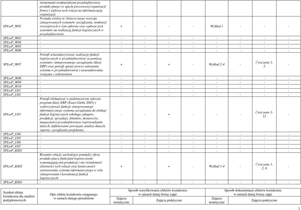 SPLwP_W03 SPLwP_W04 SPLwP_W05 SPLwP_W06 SPLwP_W07 Potrafi scharakteryzować realizacje funkcji logistycznych w przedsiębiorstwie za pomocą systemów zintegrowanego zarządzania (klasy ERP) oraz potrafi