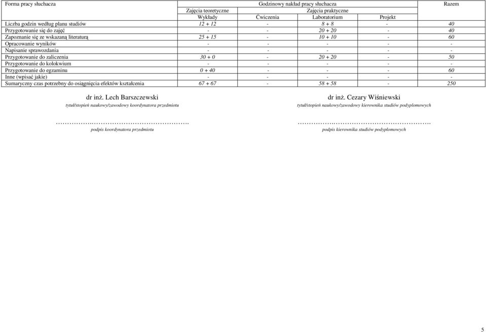 kolokwium Przygotowanie do egzaminu 0 + 40 60 Inne (wpisać jakie) Sumaryczny czas potrzebny do osiągnięcia efektów kształcenia 67 + 67 58 + 58 250 tytuł/stopień naukowy/zawodowy