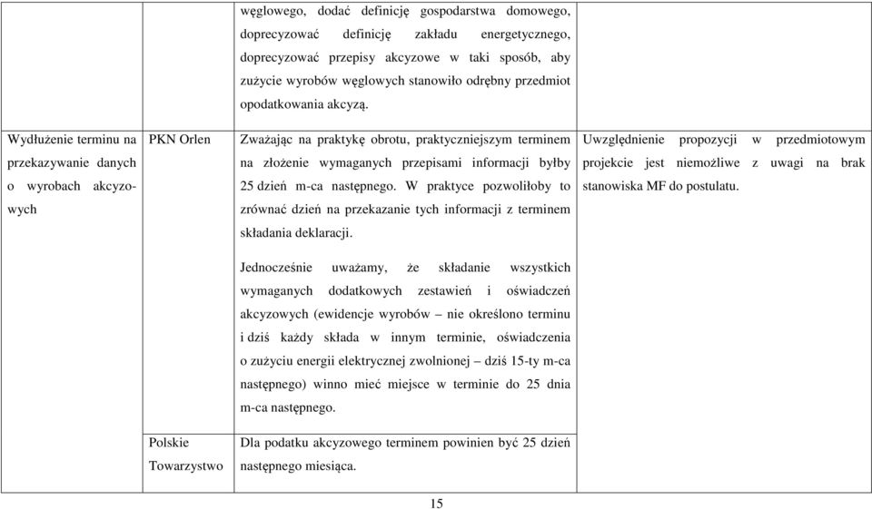 Wydłużenie terminu na PKN Orlen Zważając na praktykę obrotu, praktyczniejszym terminem Uwzględnienie propozycji w przedmiotowym przekazywanie danych na złożenie wymaganych przepisami informacji byłby