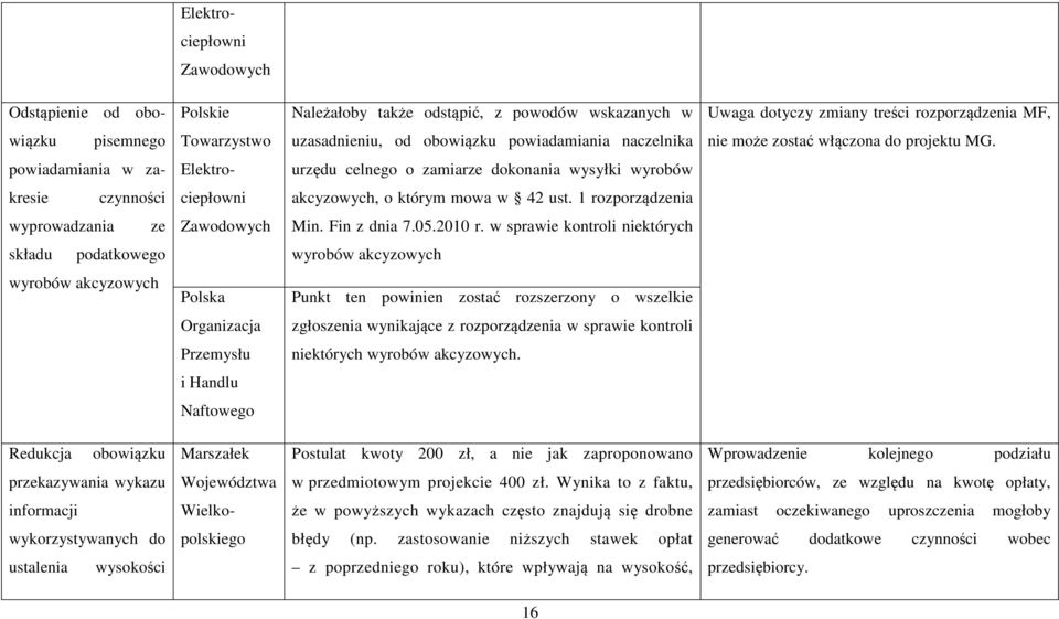 powiadamiania w za- Elektro- urzędu celnego o zamiarze dokonania wysyłki wyrobów kresie czynności ciepłowni akcyzowych, o którym mowa w 42 ust. 1 rozporządzenia wyprowadzania ze Zawodowych Min.