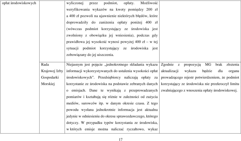 środowiska jest zwolniony z obowiązku jej wniesienia), podczas gdy prawidłowa jej wysokość wynosi powyżej 400 zł w tej sytuacji podmiot korzystający ze środowiska jest zobowiązany do jej uiszczenia.